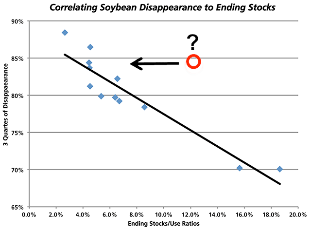 With 85% of soybean supplies already gone in 2014-15, USDA&#039;s estimated ending stocks-to-use ratio of 12.7% is likely to come down significantly. (DTN chart)